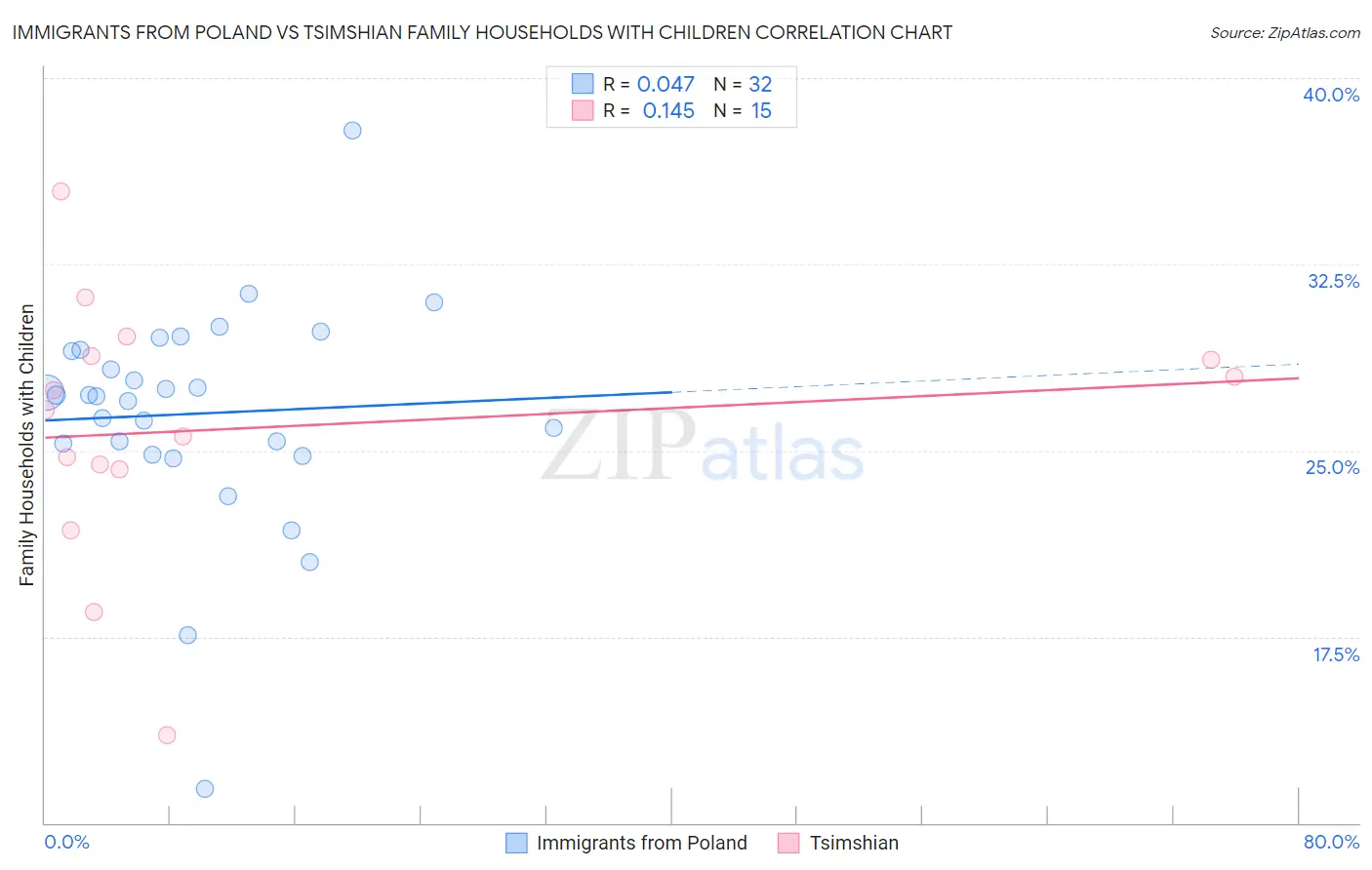 Immigrants from Poland vs Tsimshian Family Households with Children