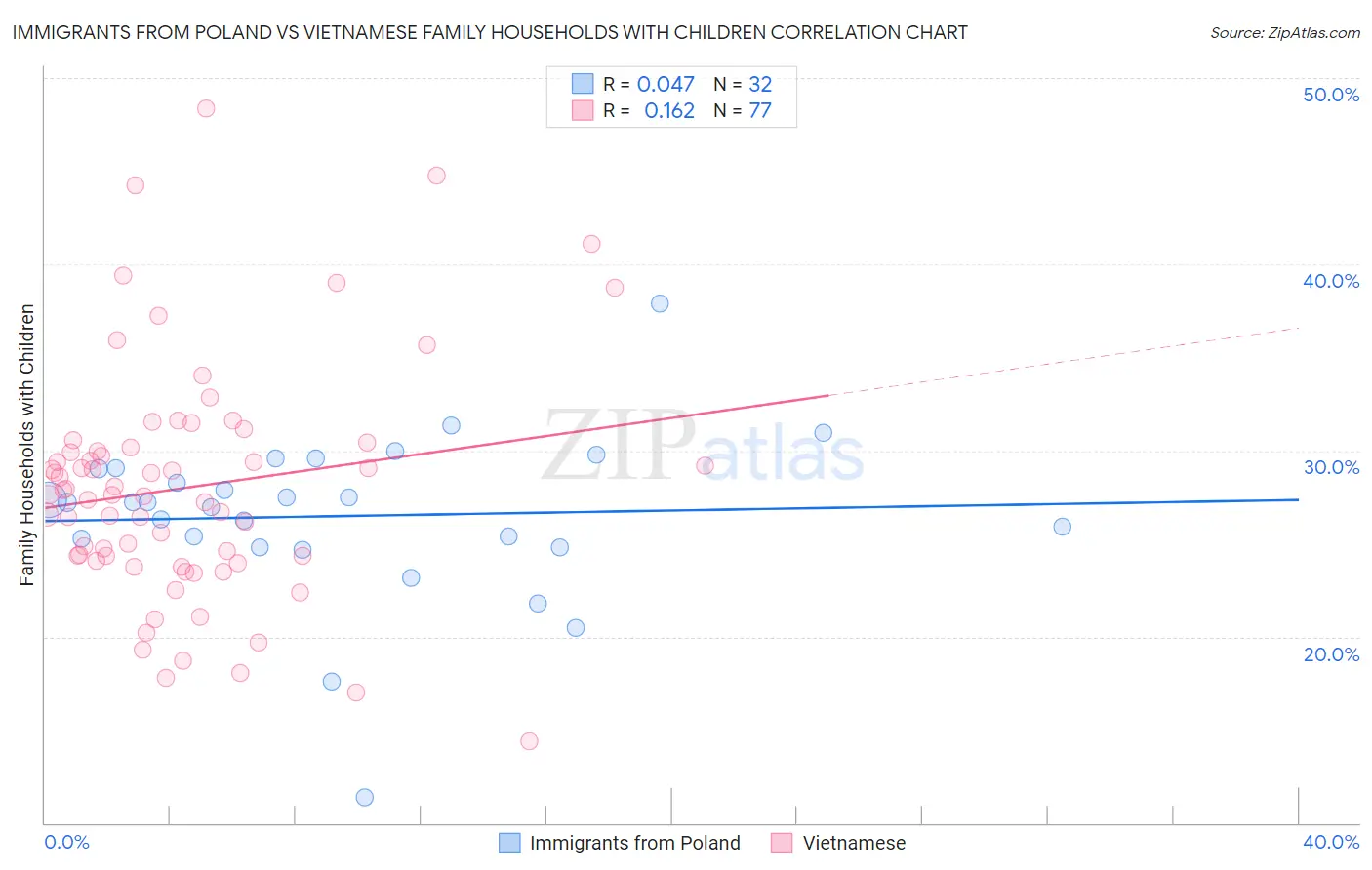 Immigrants from Poland vs Vietnamese Family Households with Children