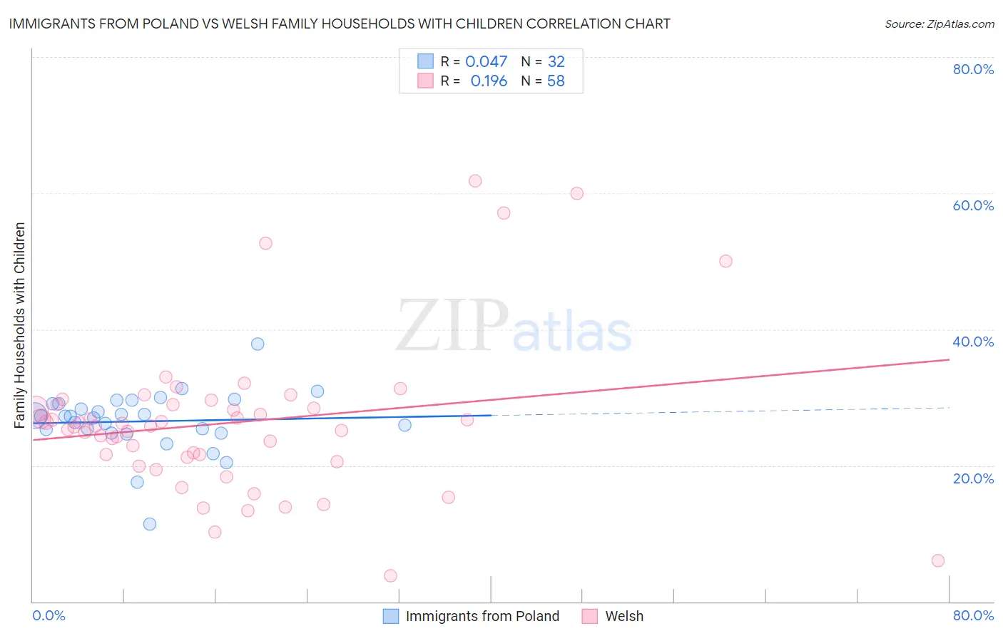 Immigrants from Poland vs Welsh Family Households with Children