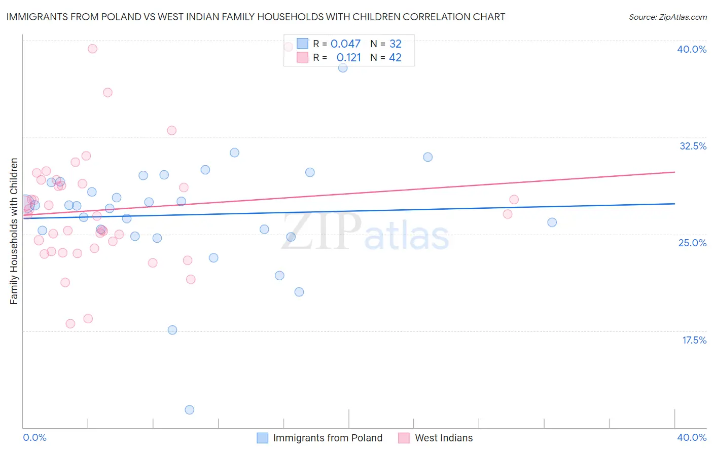 Immigrants from Poland vs West Indian Family Households with Children