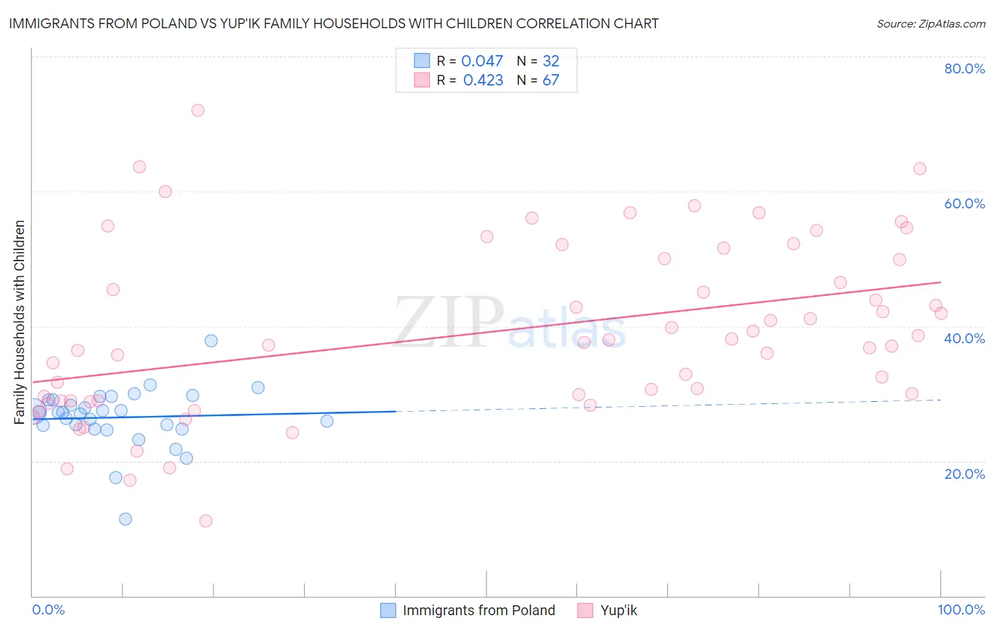 Immigrants from Poland vs Yup'ik Family Households with Children