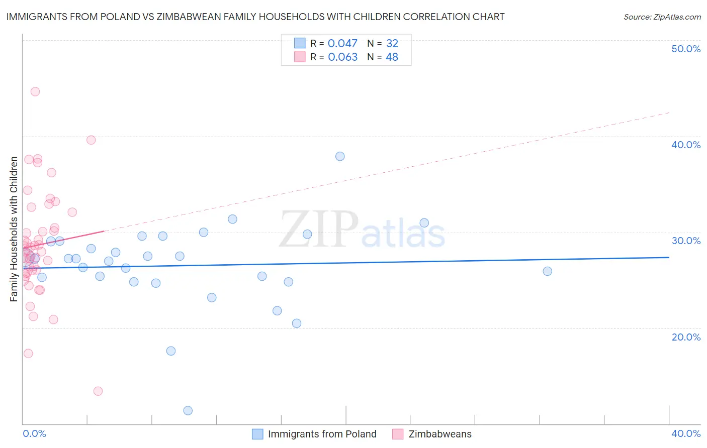 Immigrants from Poland vs Zimbabwean Family Households with Children