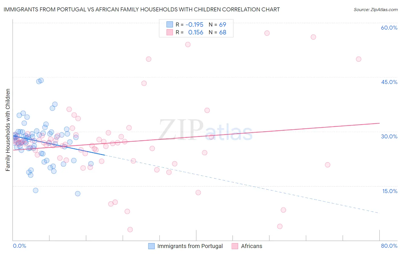 Immigrants from Portugal vs African Family Households with Children