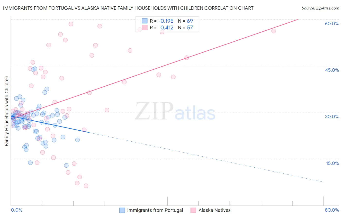 Immigrants from Portugal vs Alaska Native Family Households with Children