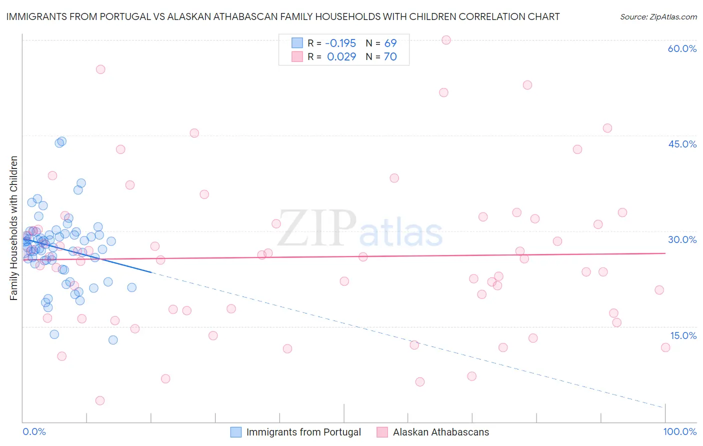 Immigrants from Portugal vs Alaskan Athabascan Family Households with Children
