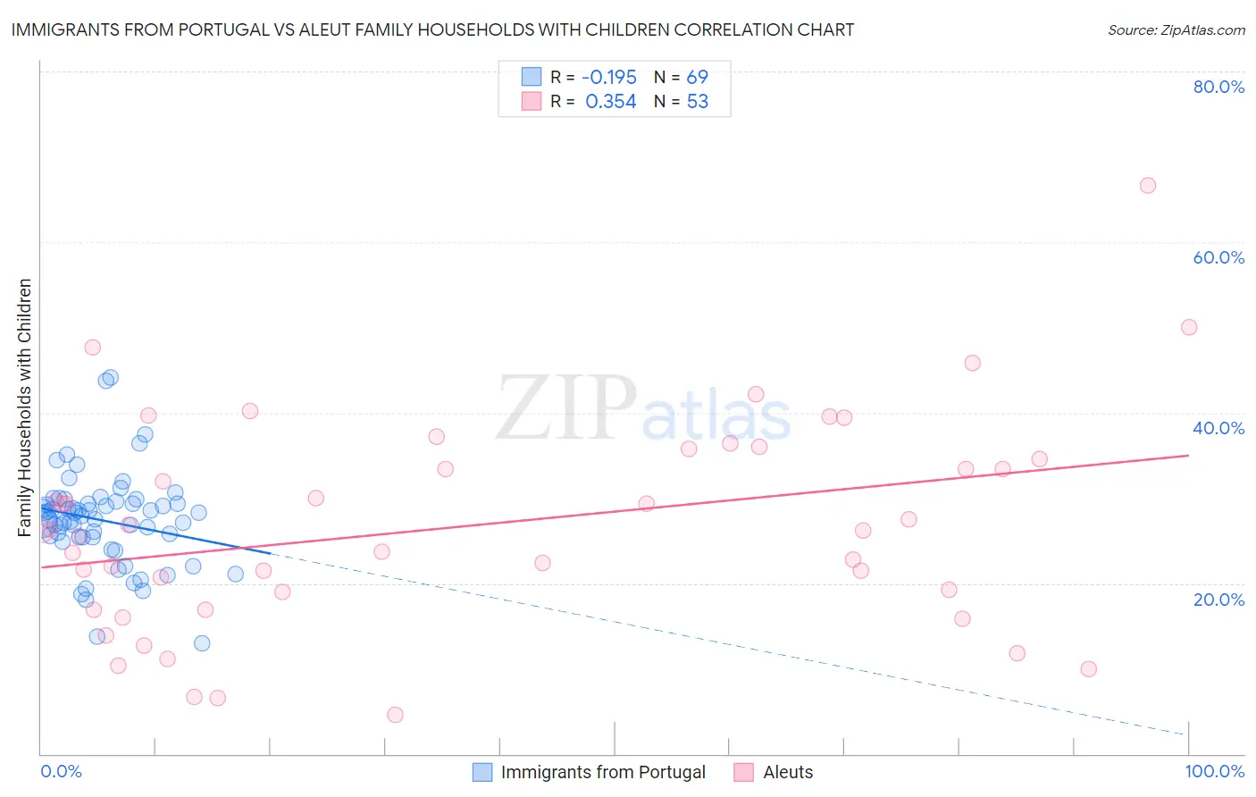 Immigrants from Portugal vs Aleut Family Households with Children