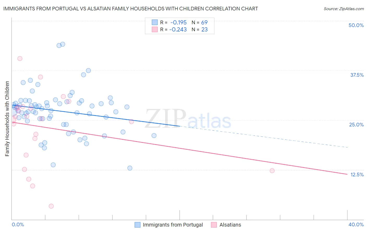 Immigrants from Portugal vs Alsatian Family Households with Children