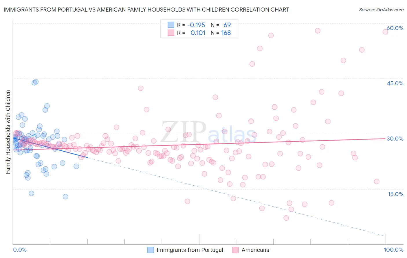 Immigrants from Portugal vs American Family Households with Children