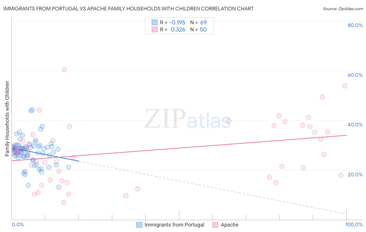 Immigrants from Portugal vs Apache Family Households with Children