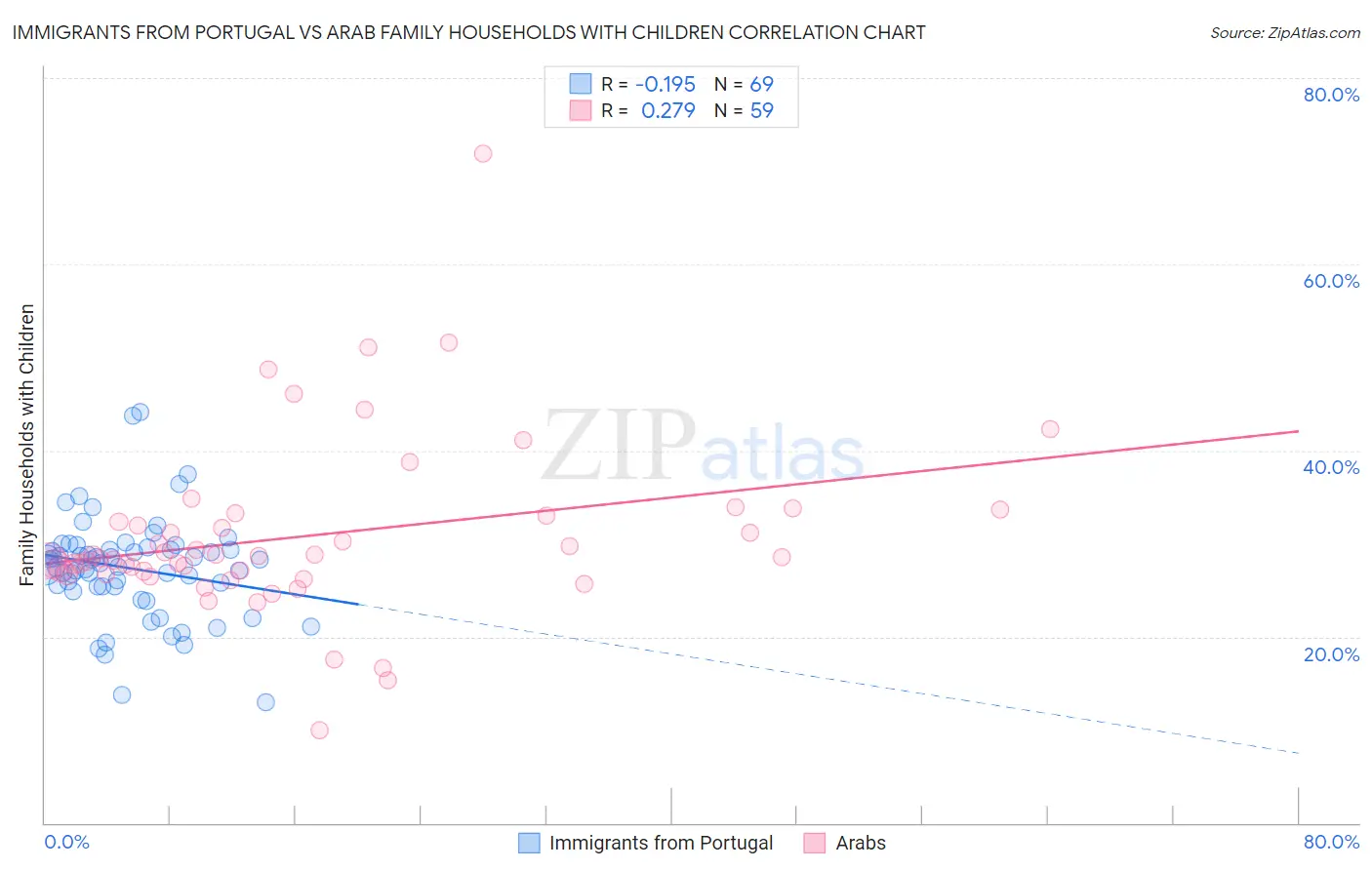 Immigrants from Portugal vs Arab Family Households with Children