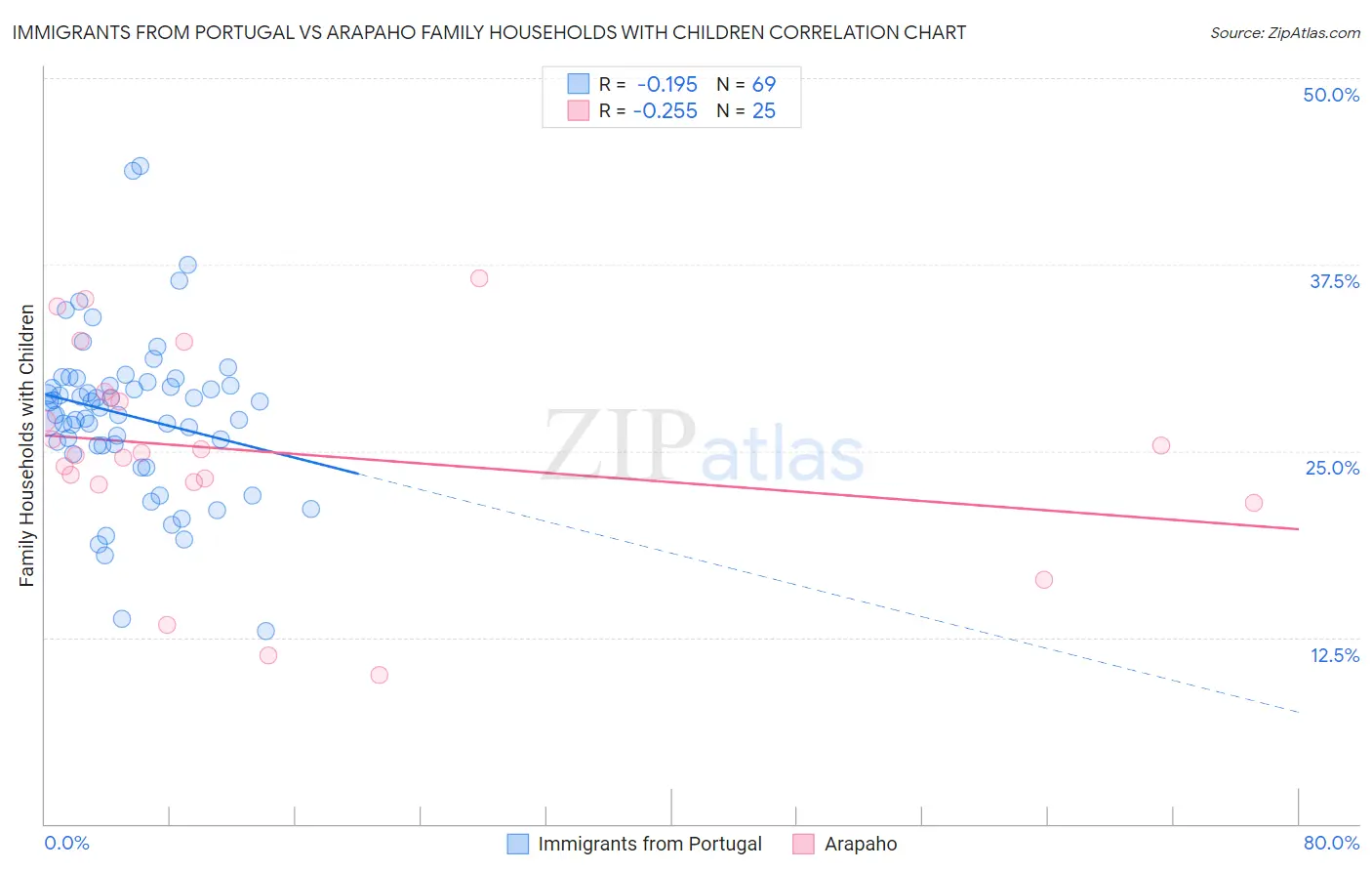 Immigrants from Portugal vs Arapaho Family Households with Children