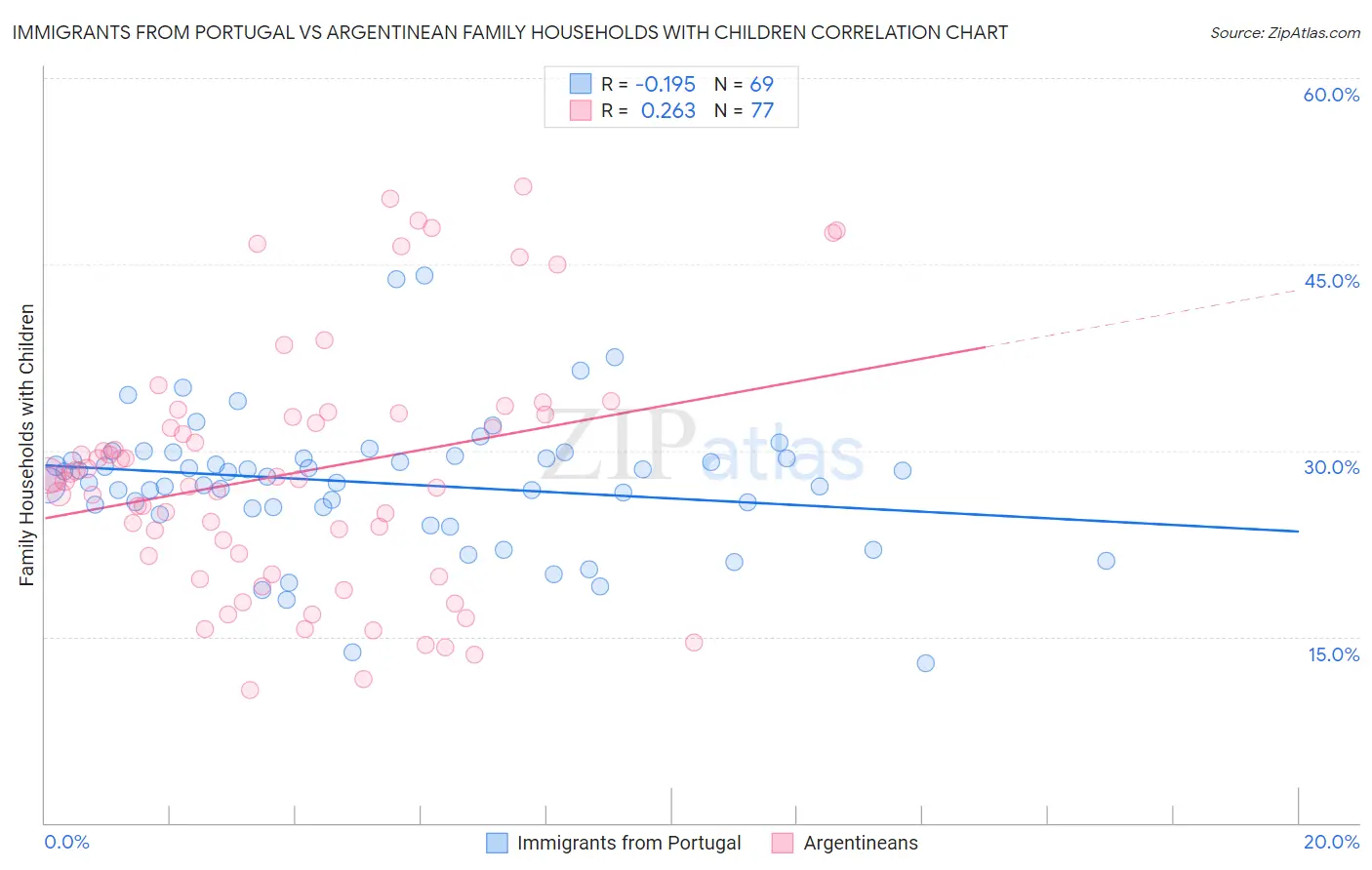 Immigrants from Portugal vs Argentinean Family Households with Children