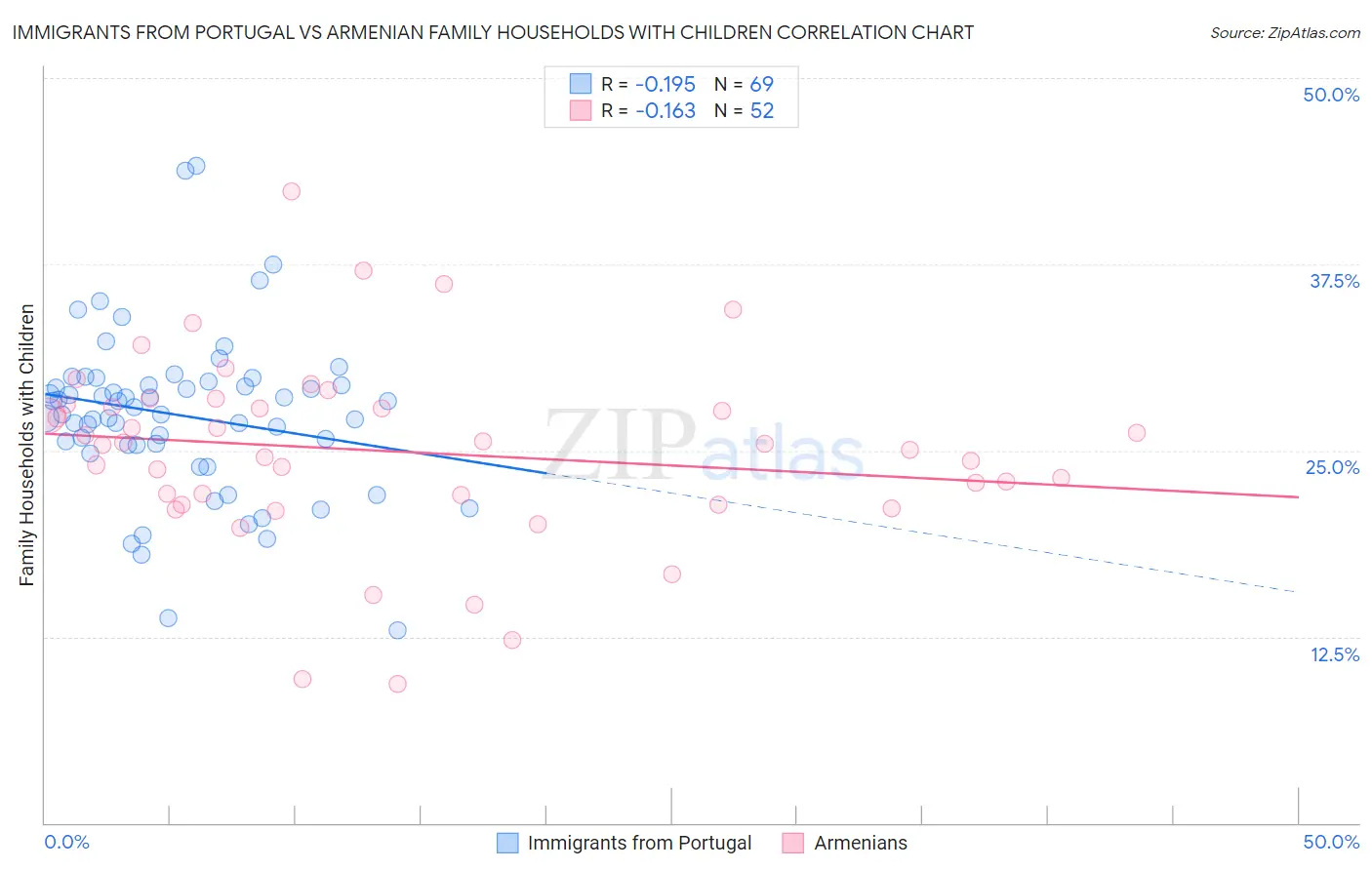 Immigrants from Portugal vs Armenian Family Households with Children