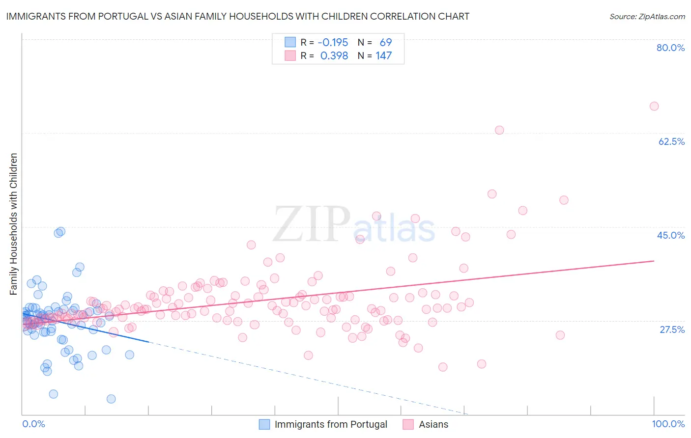 Immigrants from Portugal vs Asian Family Households with Children