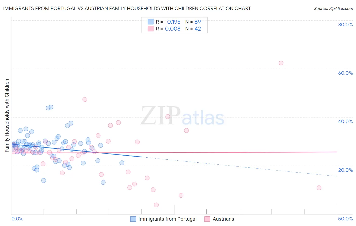 Immigrants from Portugal vs Austrian Family Households with Children