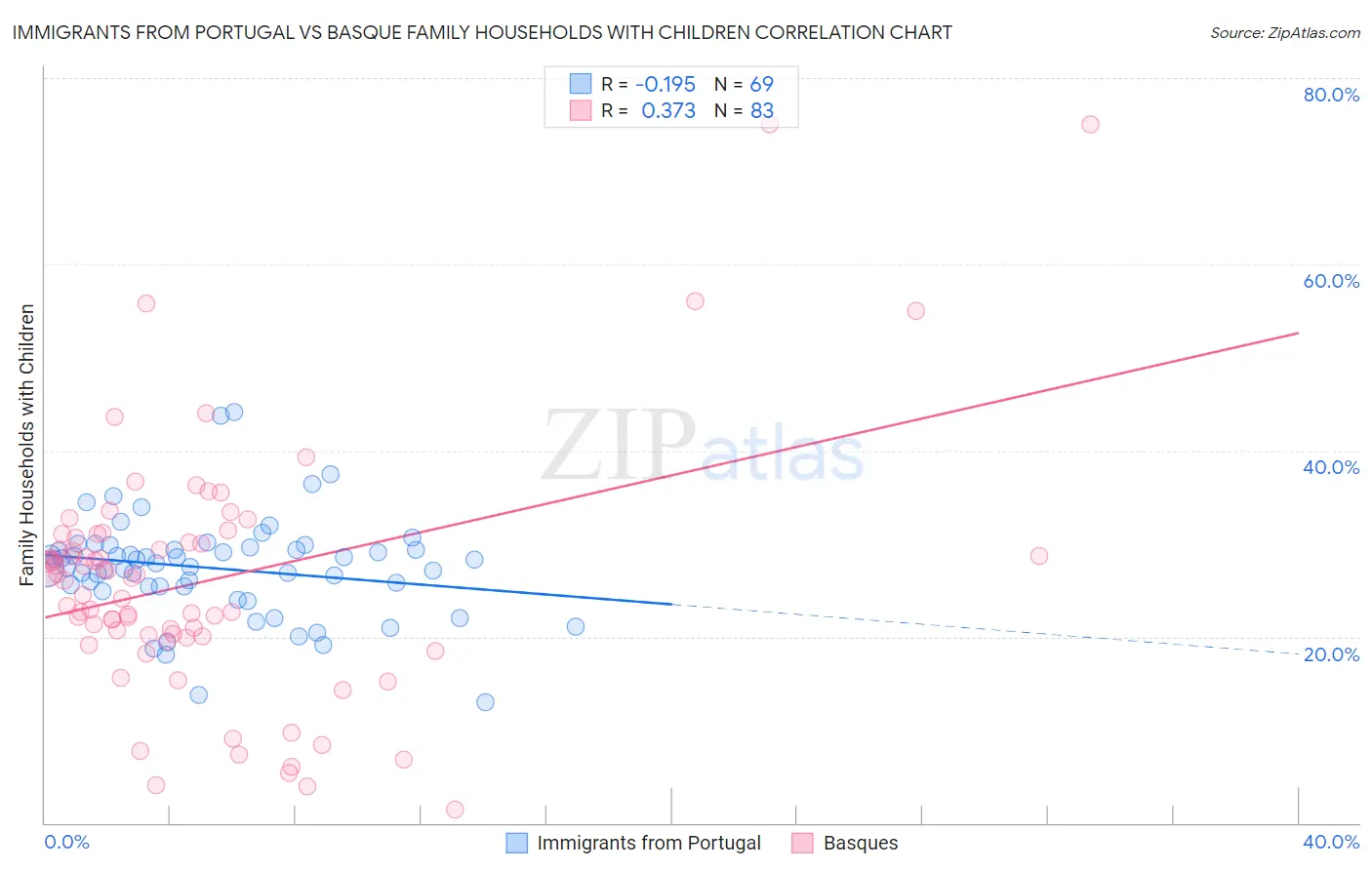 Immigrants from Portugal vs Basque Family Households with Children