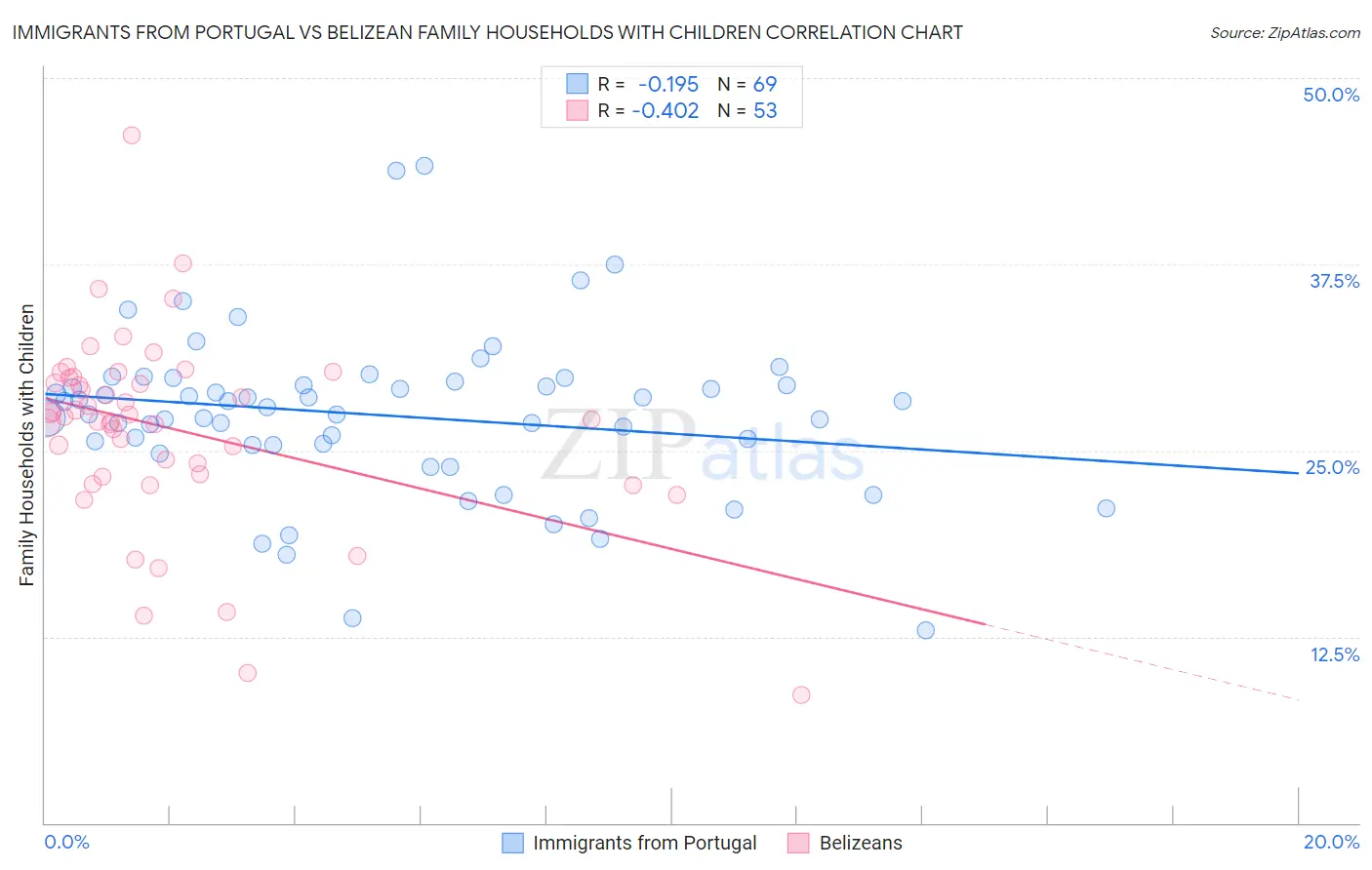 Immigrants from Portugal vs Belizean Family Households with Children