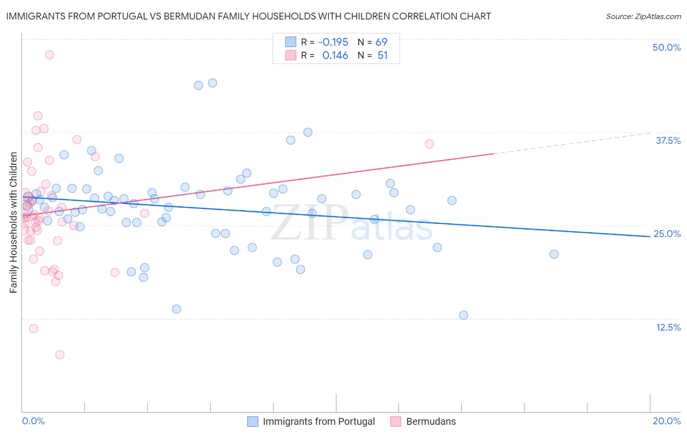 Immigrants from Portugal vs Bermudan Family Households with Children