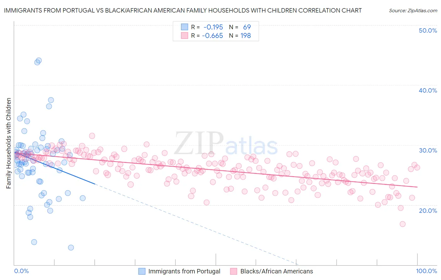 Immigrants from Portugal vs Black/African American Family Households with Children