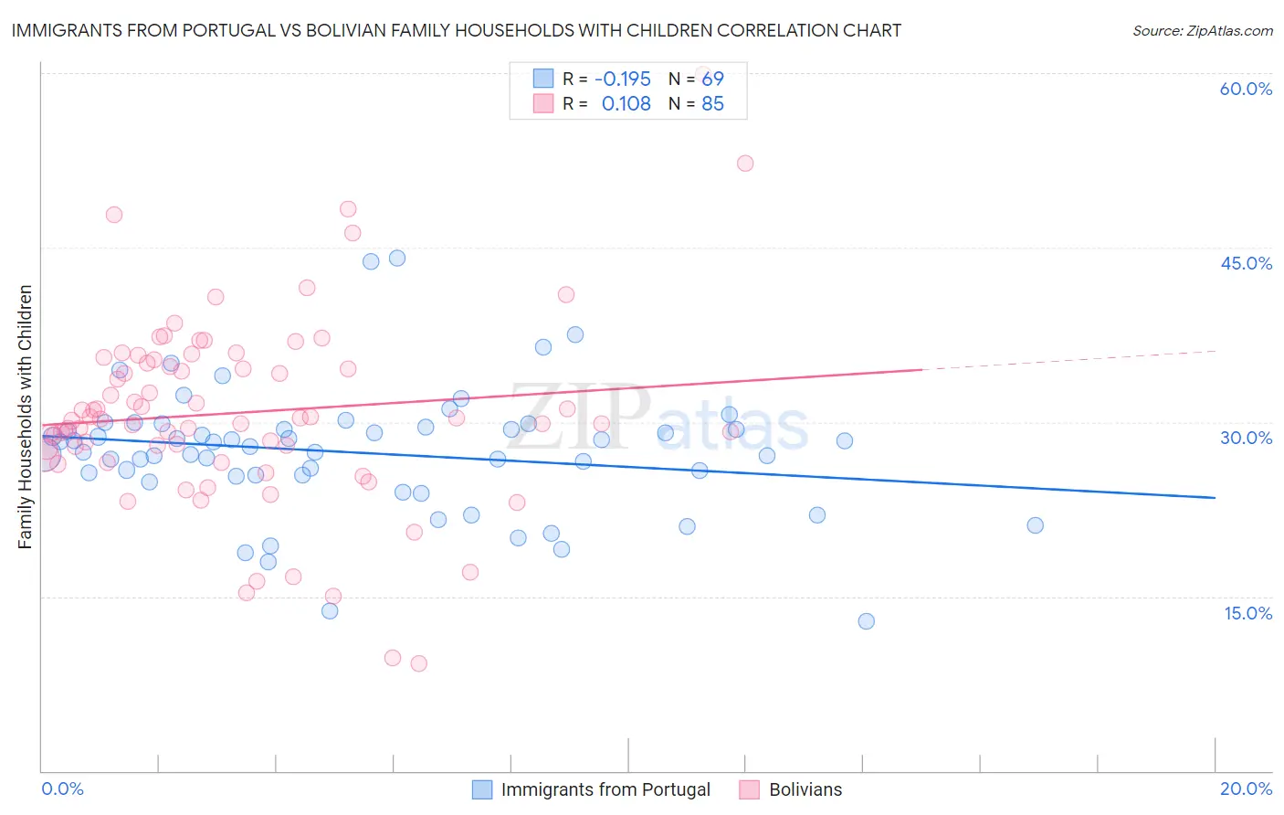 Immigrants from Portugal vs Bolivian Family Households with Children