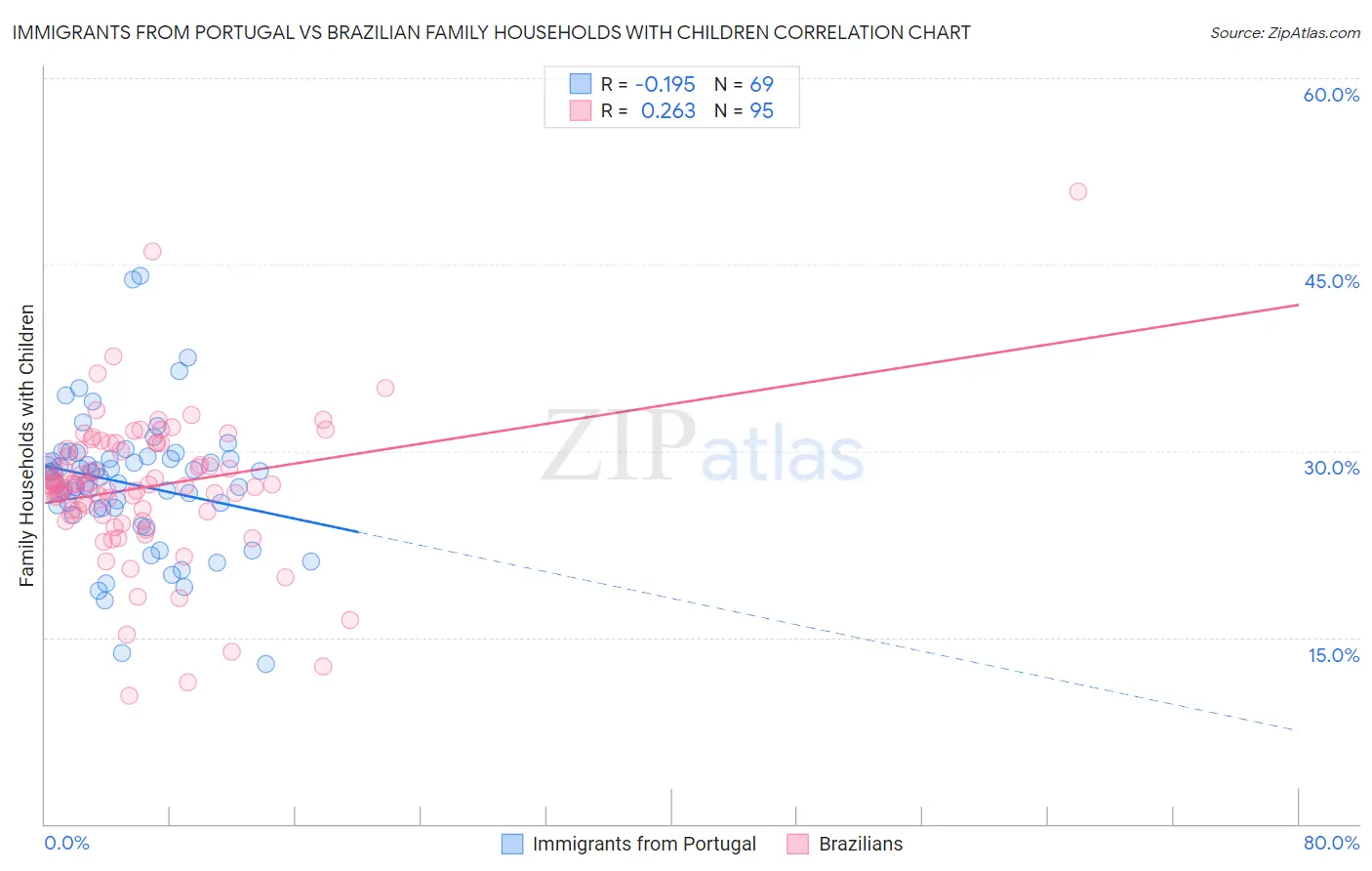 Immigrants from Portugal vs Brazilian Family Households with Children