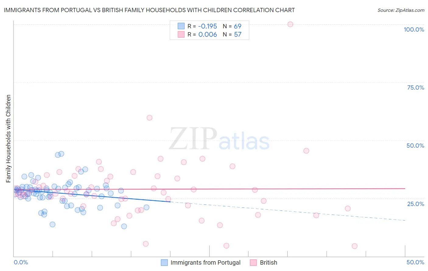 Immigrants from Portugal vs British Family Households with Children