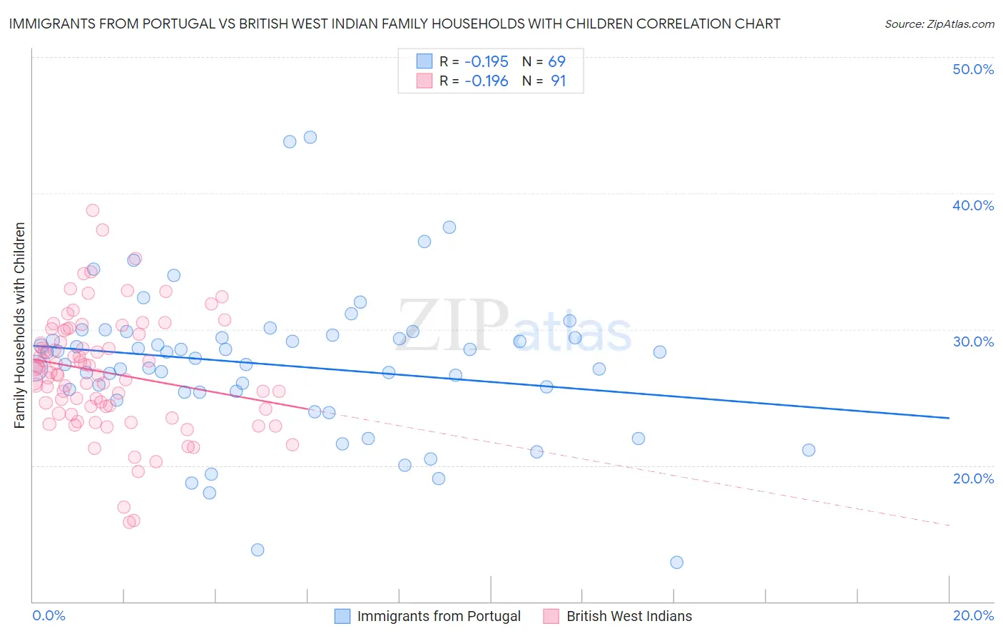 Immigrants from Portugal vs British West Indian Family Households with Children