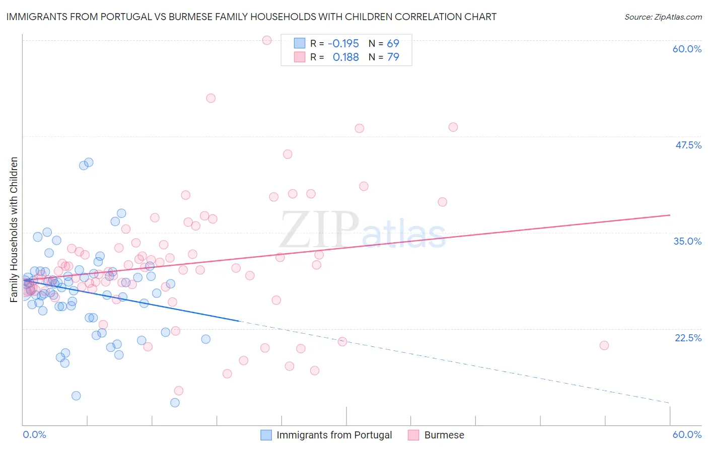 Immigrants from Portugal vs Burmese Family Households with Children