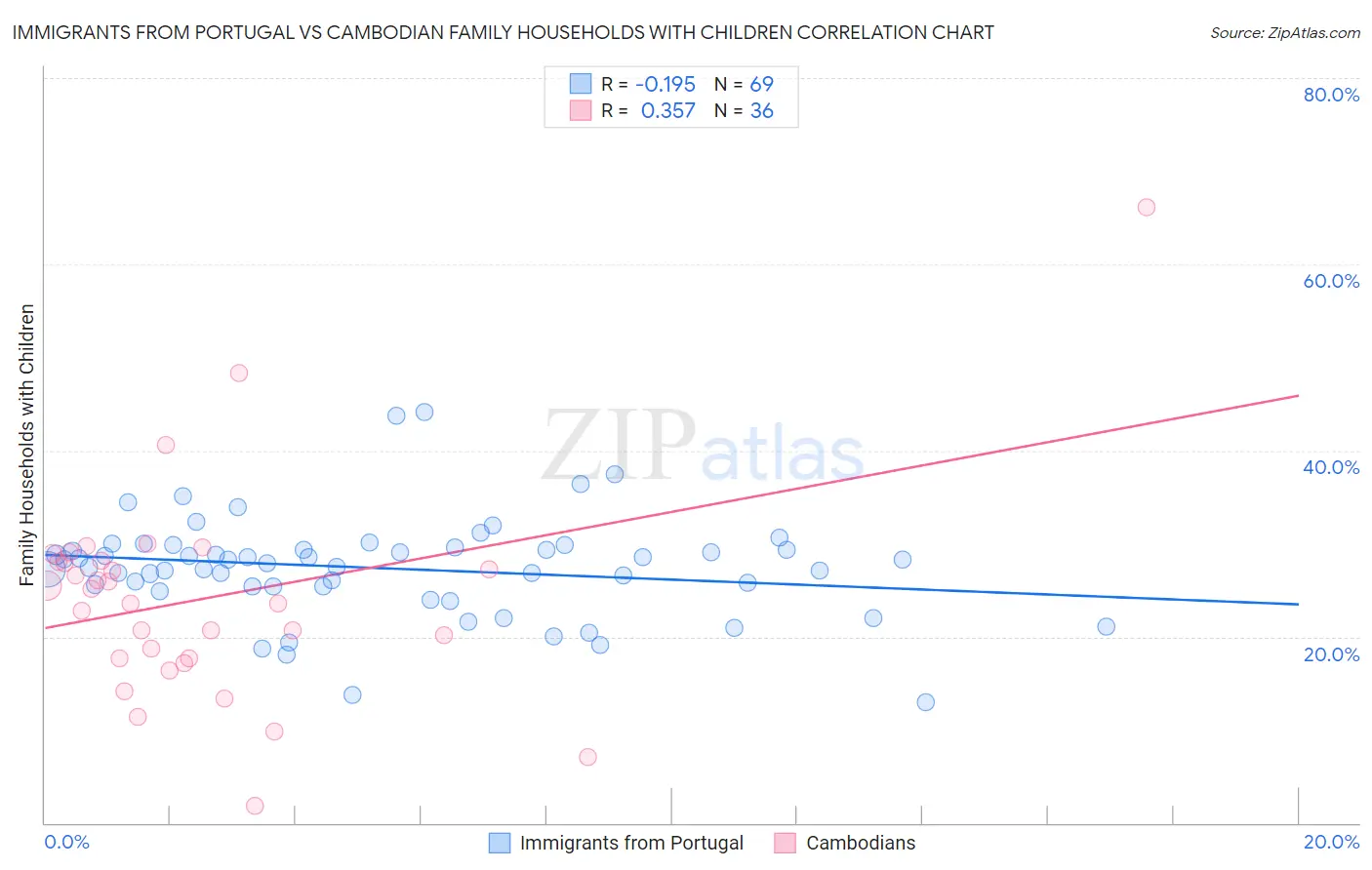 Immigrants from Portugal vs Cambodian Family Households with Children