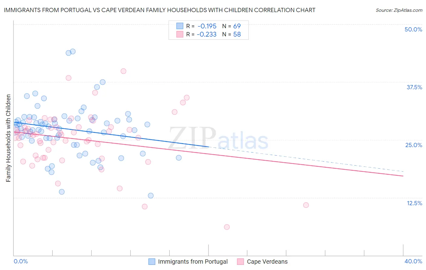 Immigrants from Portugal vs Cape Verdean Family Households with Children