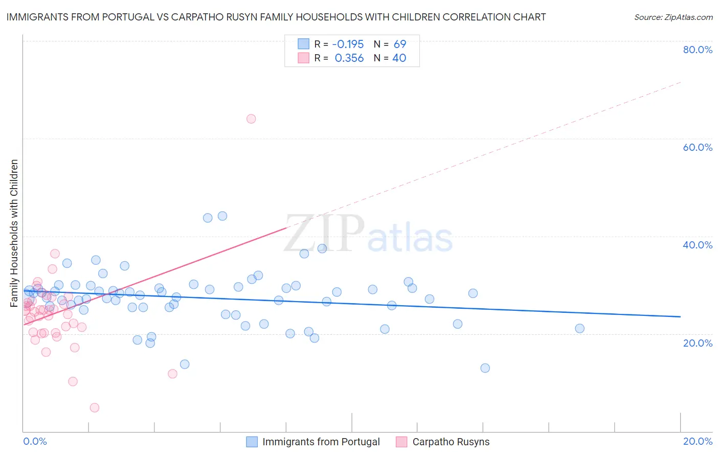 Immigrants from Portugal vs Carpatho Rusyn Family Households with Children