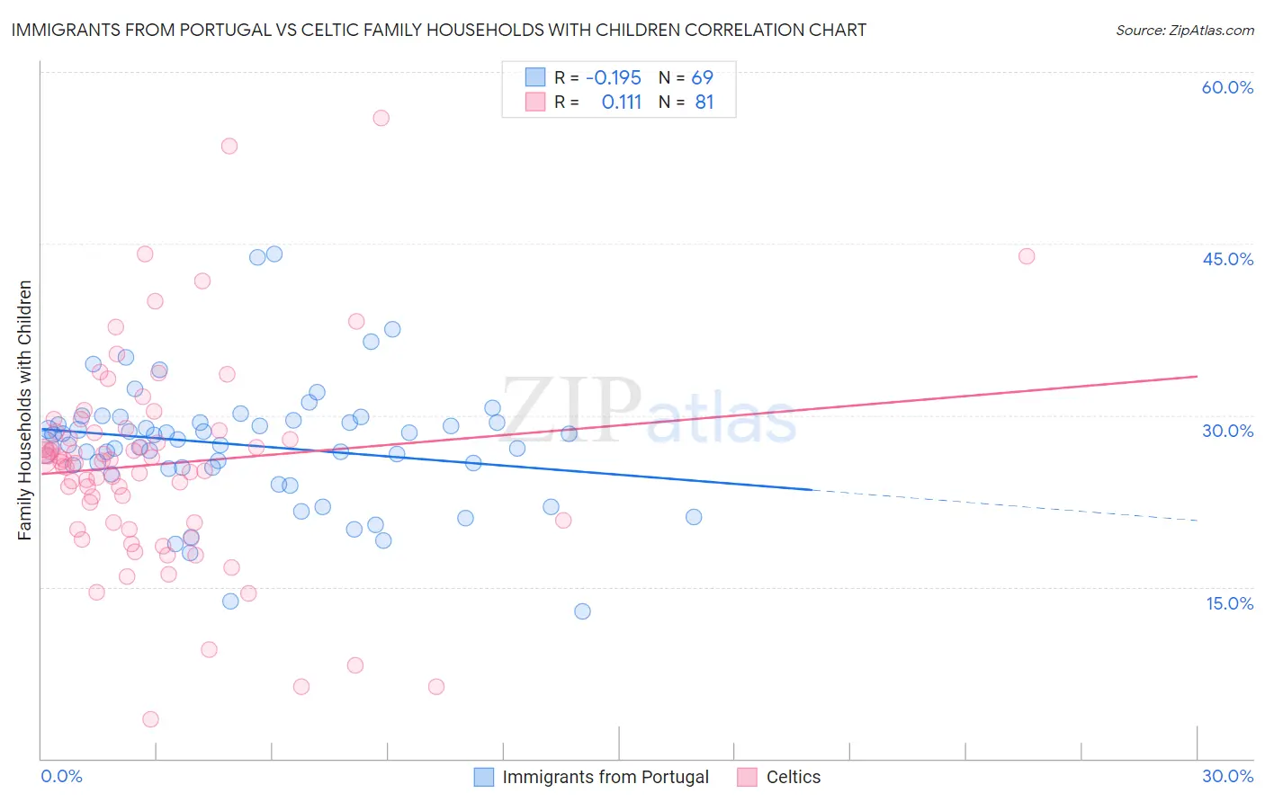 Immigrants from Portugal vs Celtic Family Households with Children