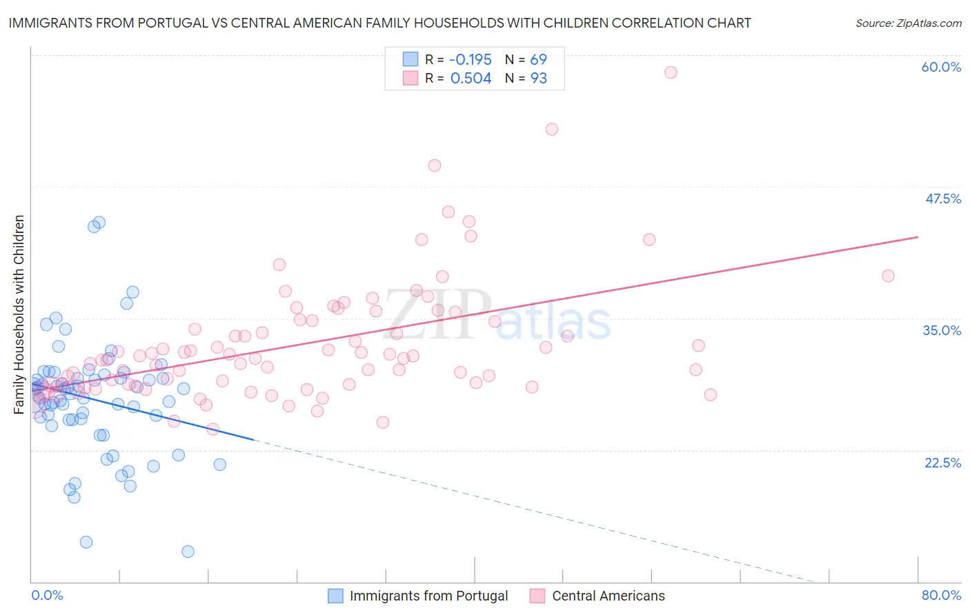 Immigrants from Portugal vs Central American Family Households with Children