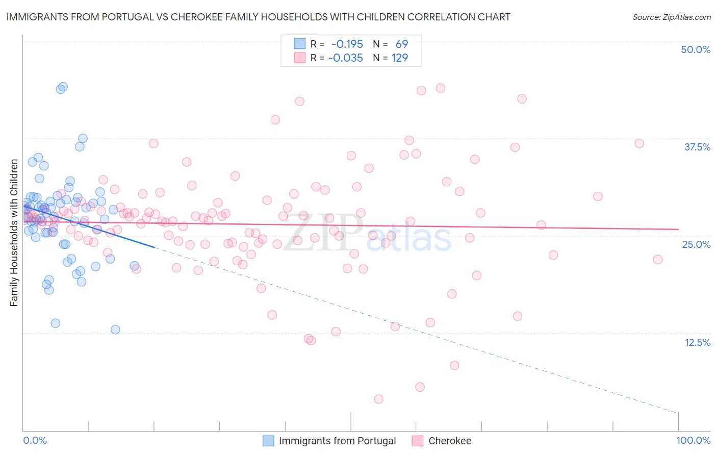 Immigrants from Portugal vs Cherokee Family Households with Children