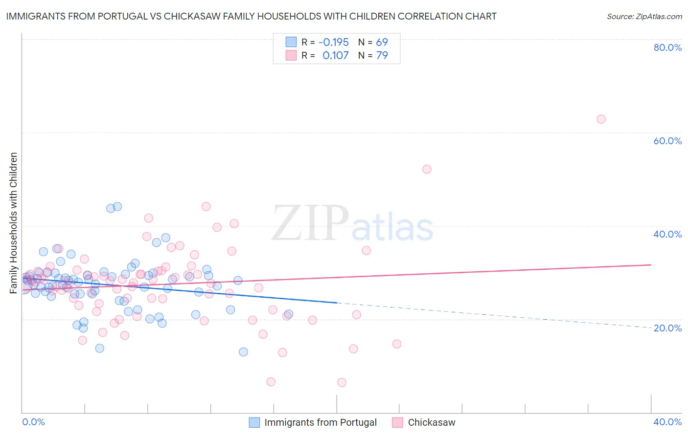 Immigrants from Portugal vs Chickasaw Family Households with Children