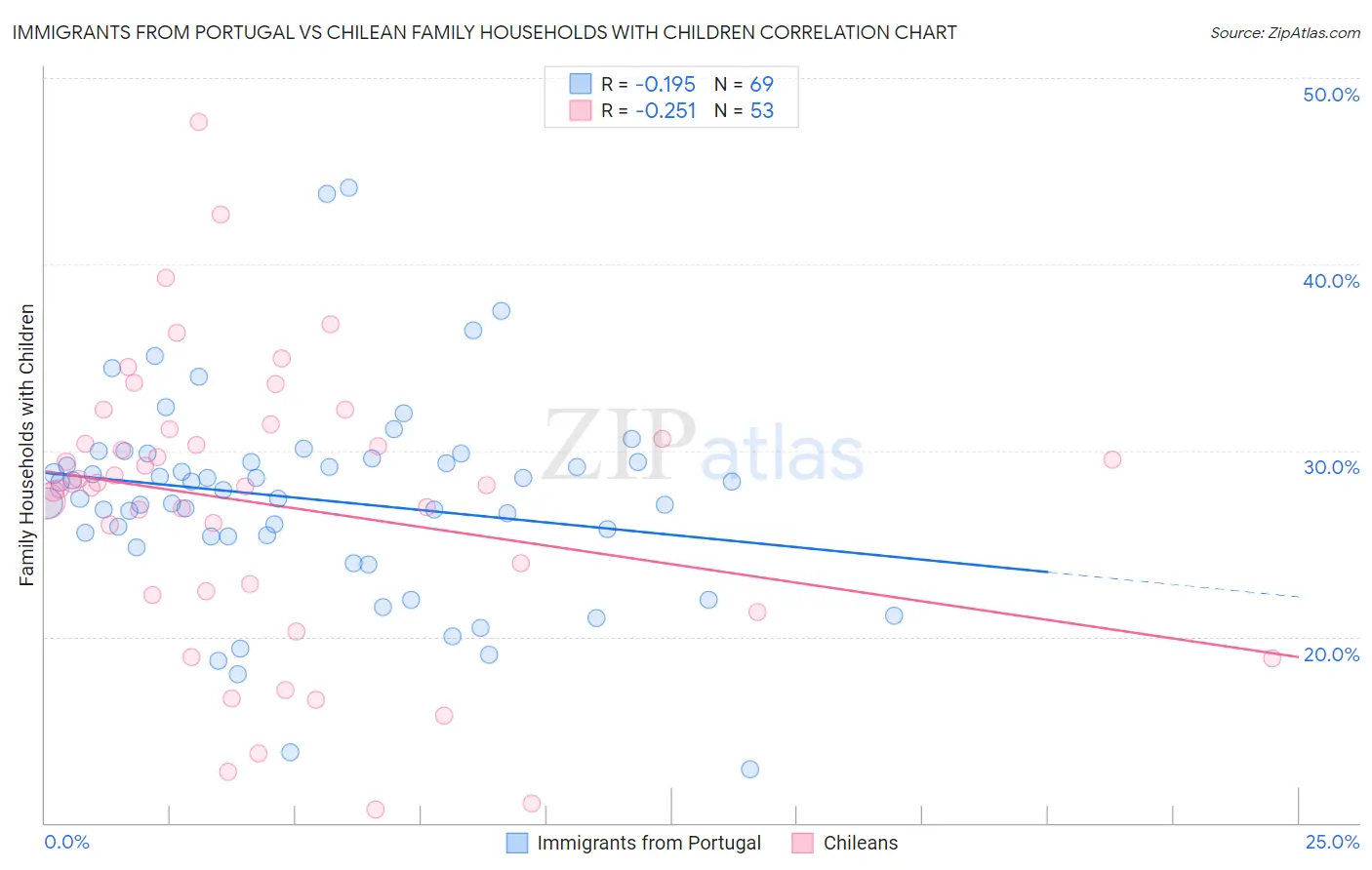 Immigrants from Portugal vs Chilean Family Households with Children