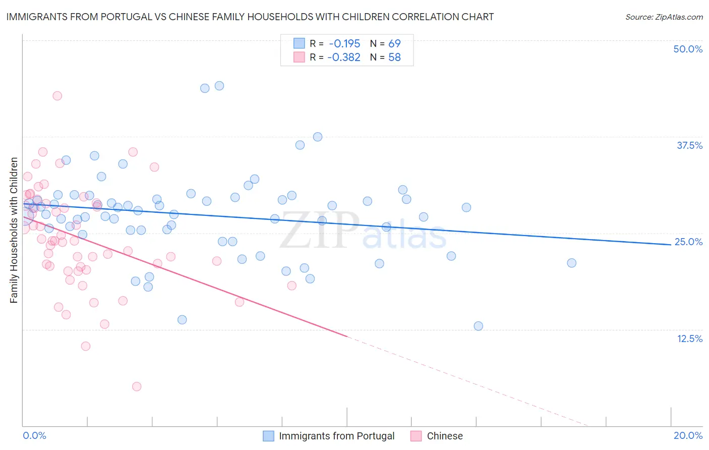 Immigrants from Portugal vs Chinese Family Households with Children