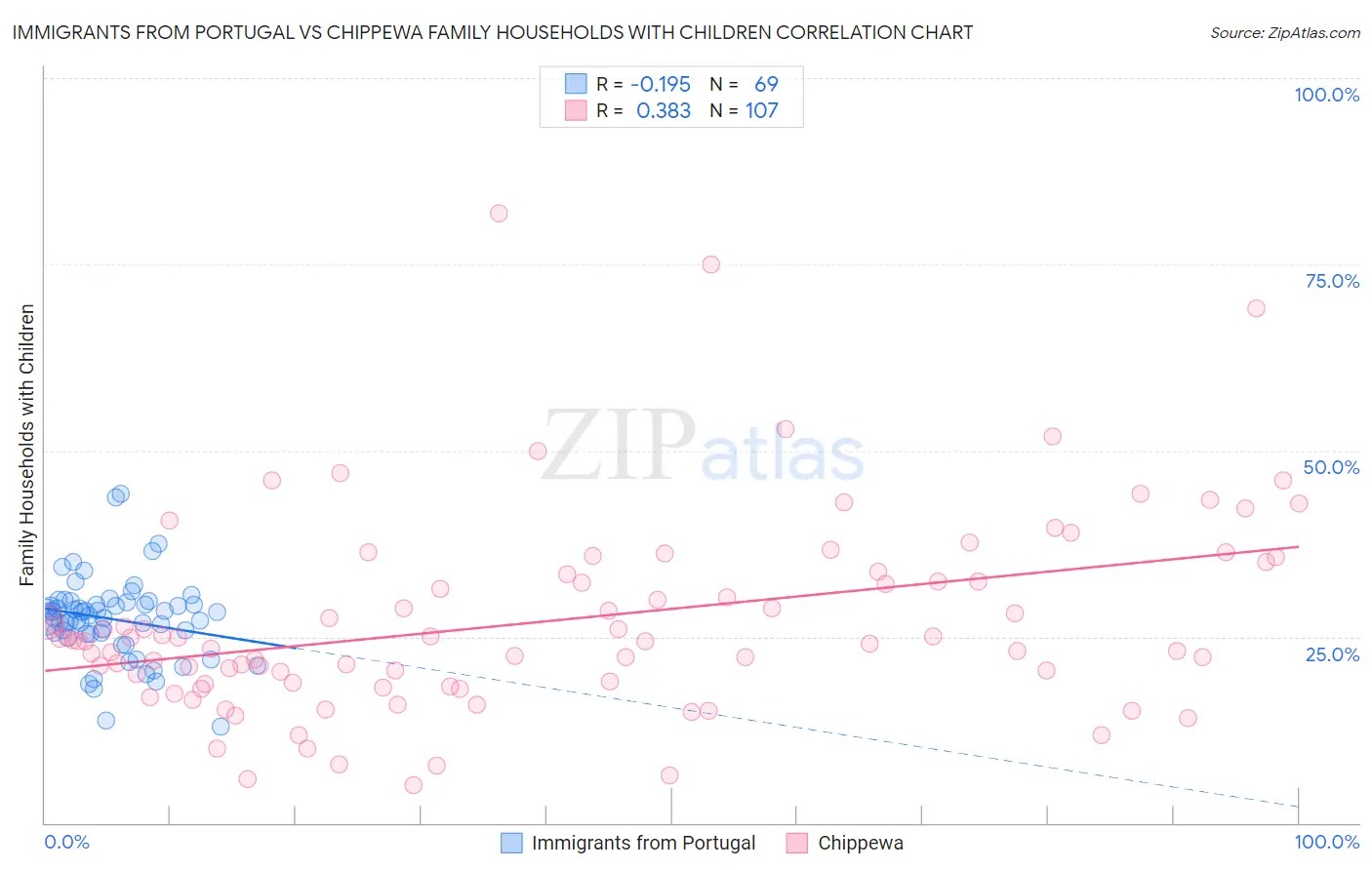 Immigrants from Portugal vs Chippewa Family Households with Children