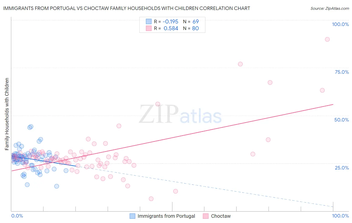 Immigrants from Portugal vs Choctaw Family Households with Children