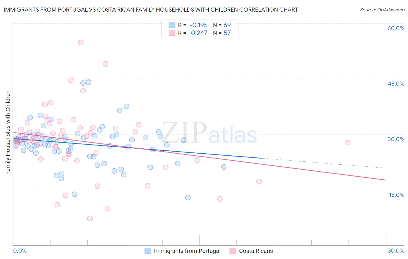 Immigrants from Portugal vs Costa Rican Family Households with Children