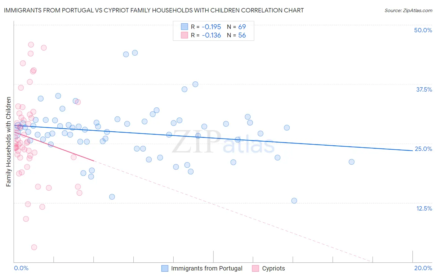 Immigrants from Portugal vs Cypriot Family Households with Children