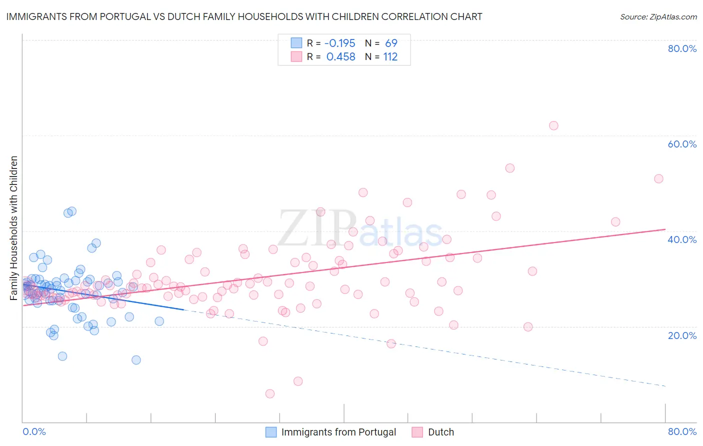 Immigrants from Portugal vs Dutch Family Households with Children