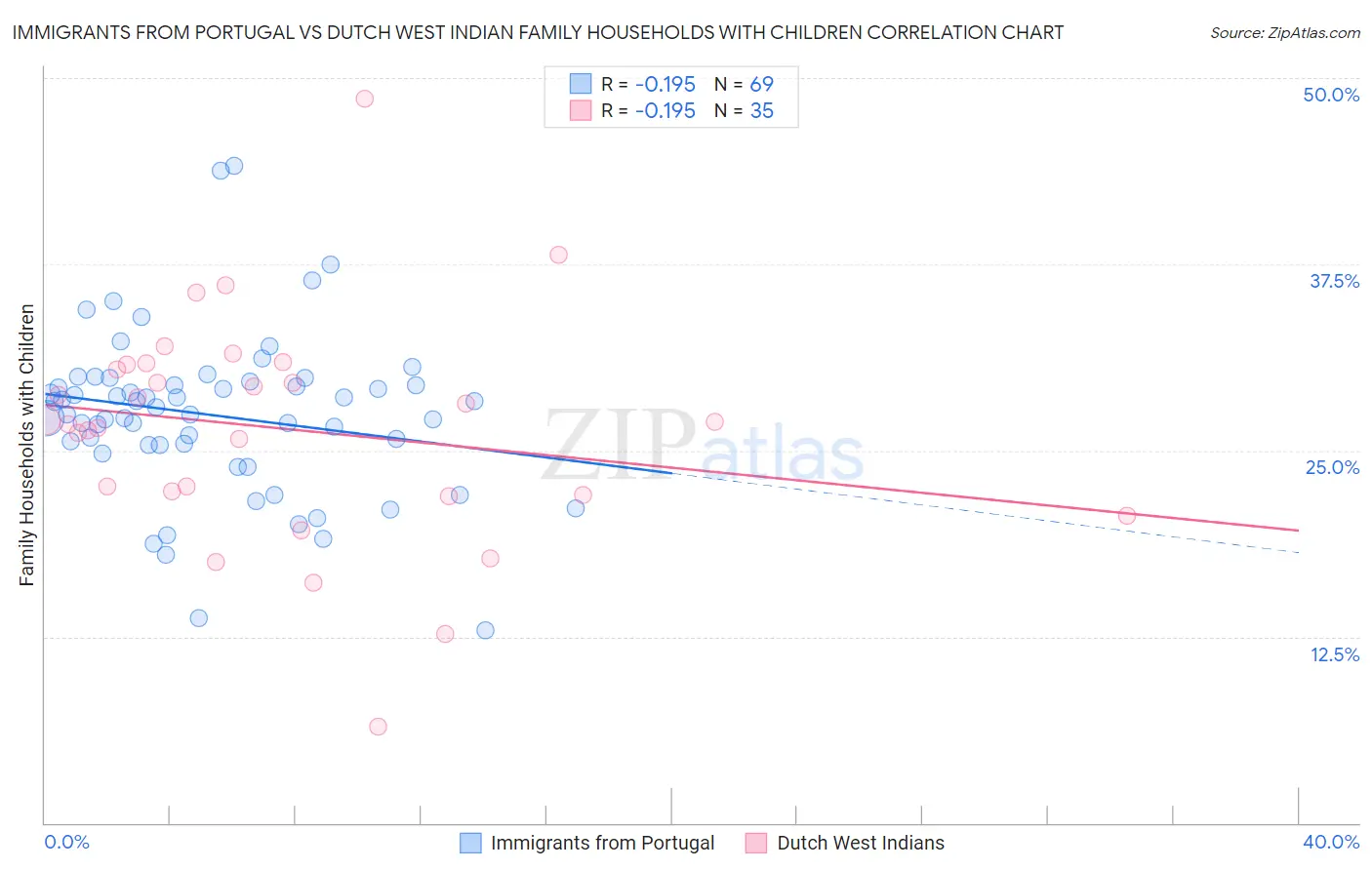 Immigrants from Portugal vs Dutch West Indian Family Households with Children