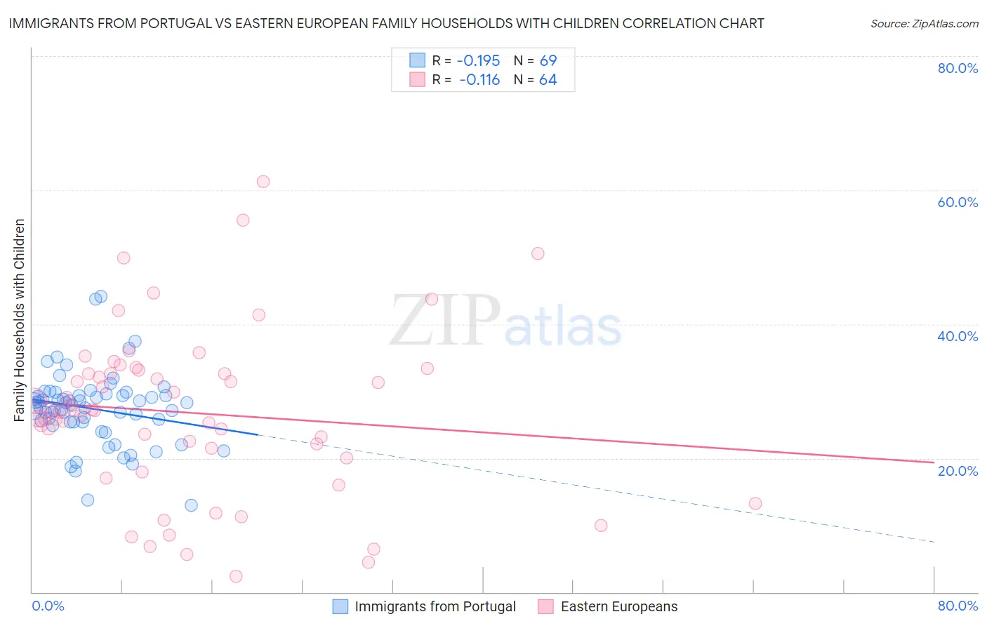Immigrants from Portugal vs Eastern European Family Households with Children