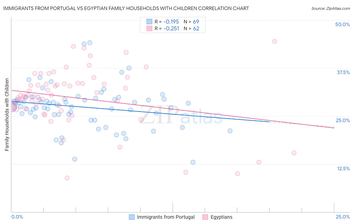 Immigrants from Portugal vs Egyptian Family Households with Children