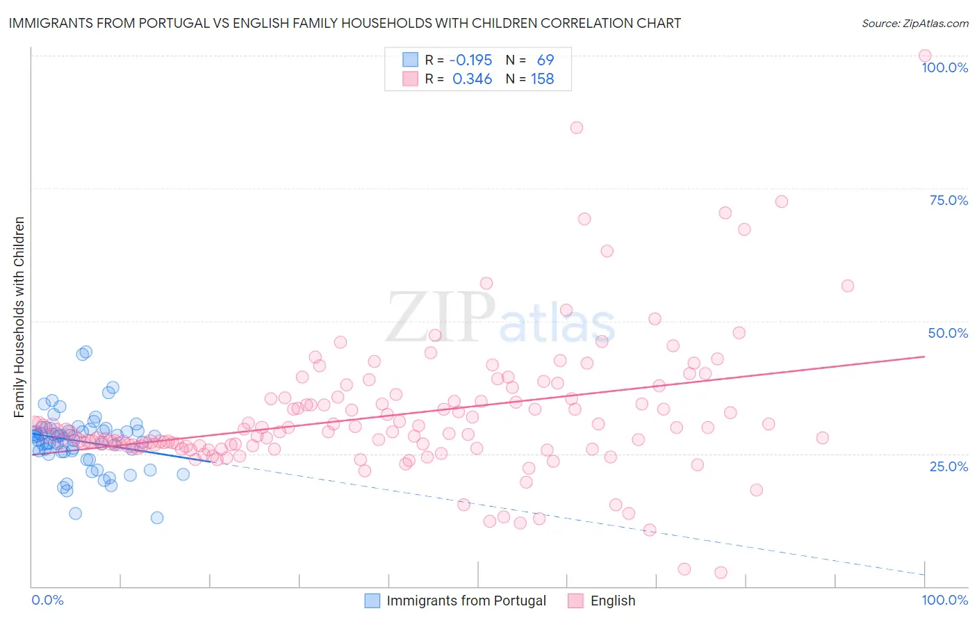 Immigrants from Portugal vs English Family Households with Children