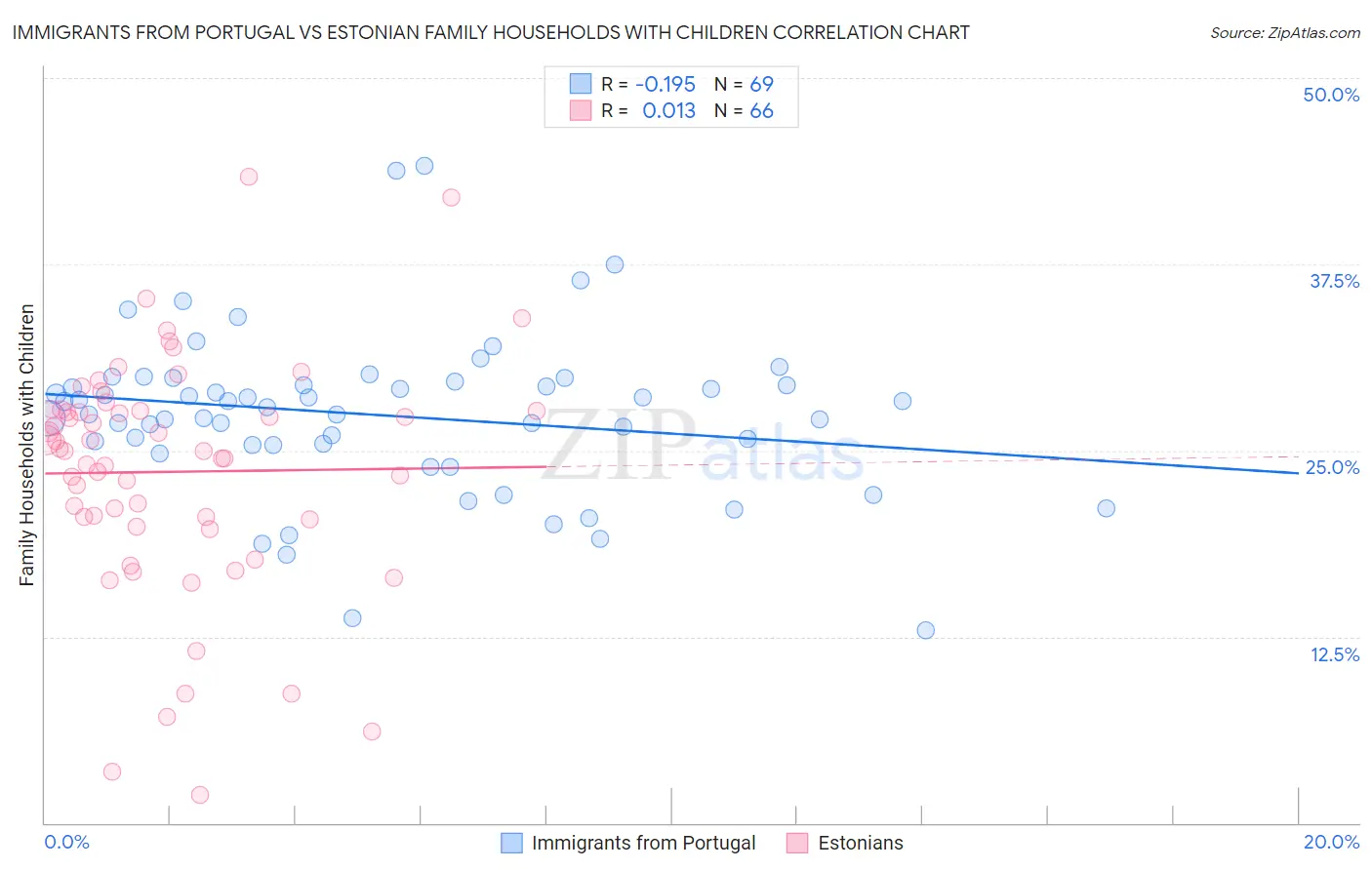 Immigrants from Portugal vs Estonian Family Households with Children