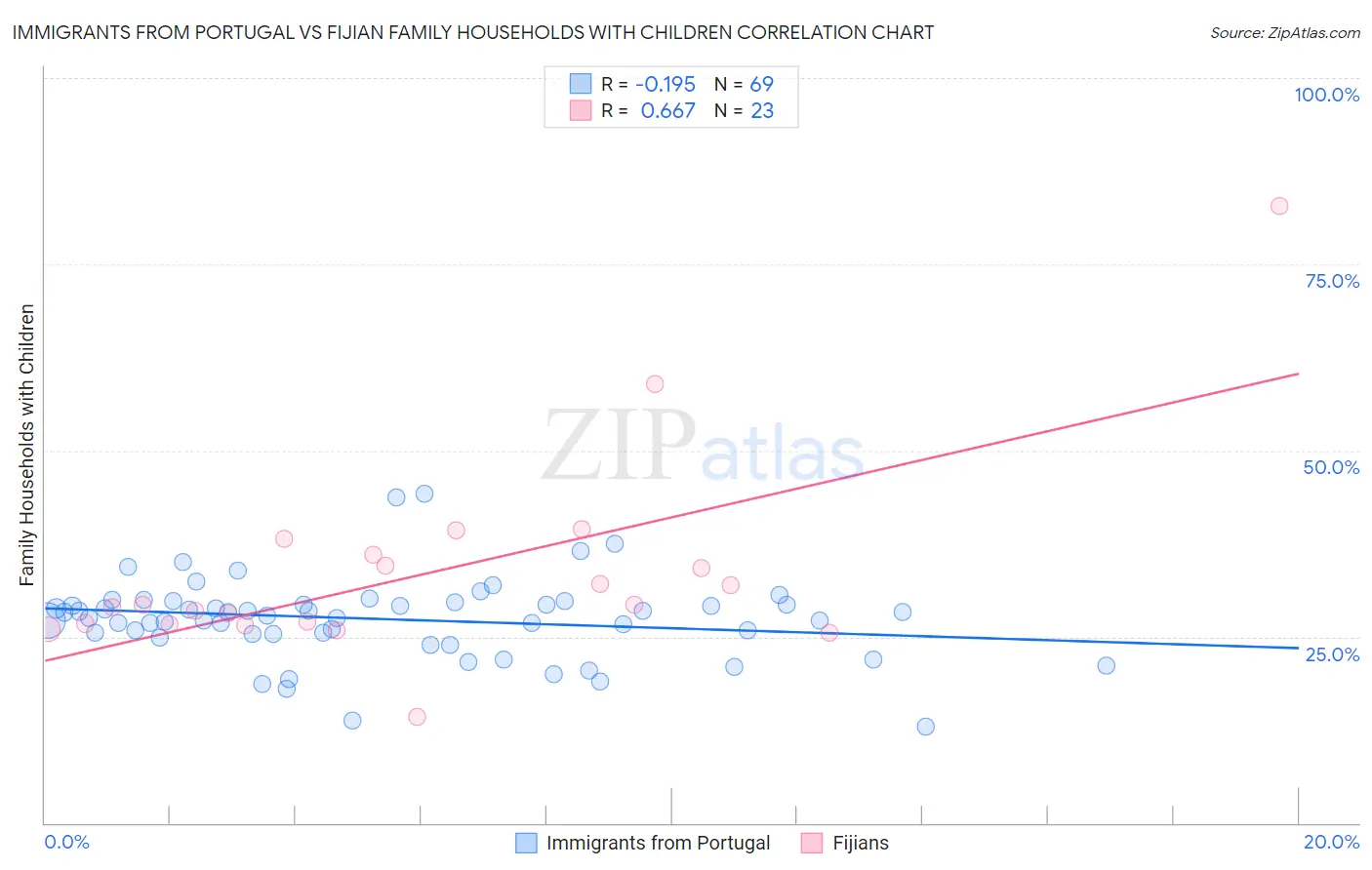 Immigrants from Portugal vs Fijian Family Households with Children
