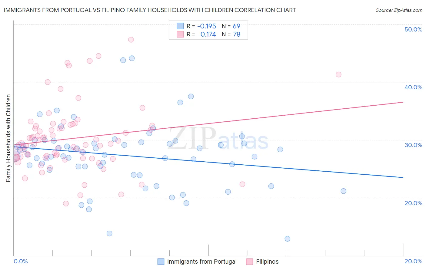 Immigrants from Portugal vs Filipino Family Households with Children