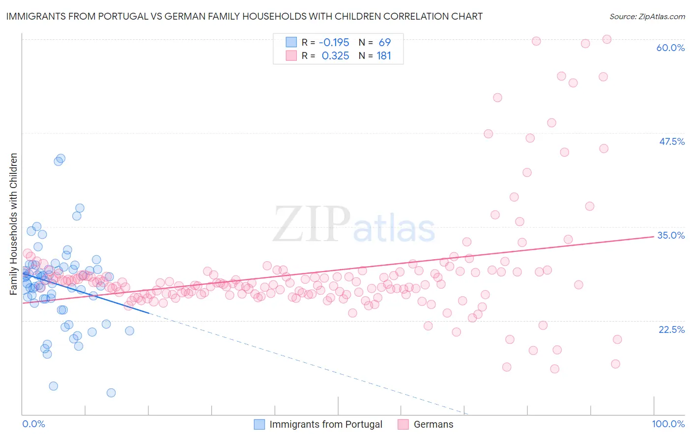 Immigrants from Portugal vs German Family Households with Children